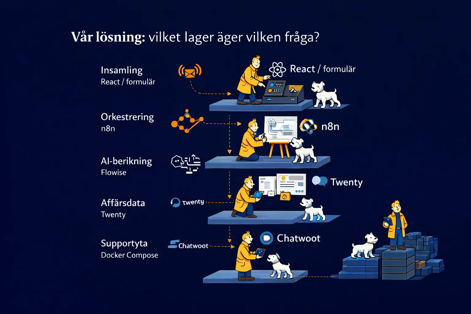 Illustration av tjänstelagren i den lokala stacken